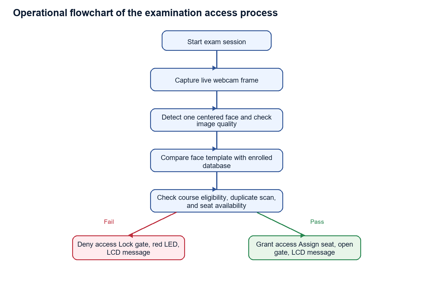 AuraPass process from course-form enrollment to access decision